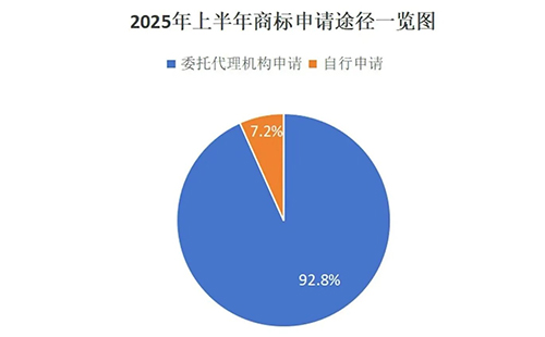峪泉镇用商标局数据说明商标代理机构存在的重要性，九成以上的商标申请是通过代理机构代为办理。